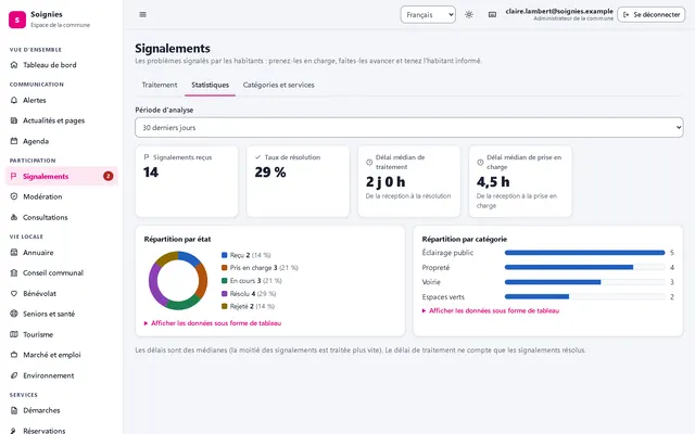 Statistiques de signalements dans l'espace de gestion.