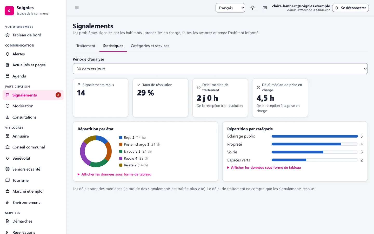 Statistiques d'usage dans l'espace de gestion.